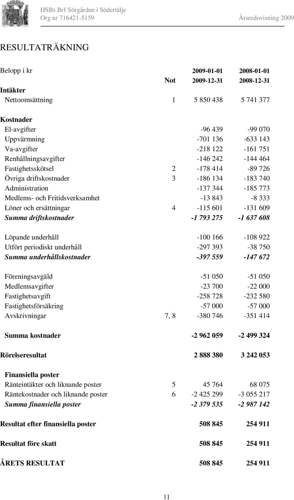 Fritidsverksamhet -13 843-8 333 Löner och ersättningar 4-115 601-131 609 Summa driftskostnader -1 793 275-1 637 608 Löpande underhåll -100 166-108 922 Utfört periodiskt underhåll -297 393-38 750