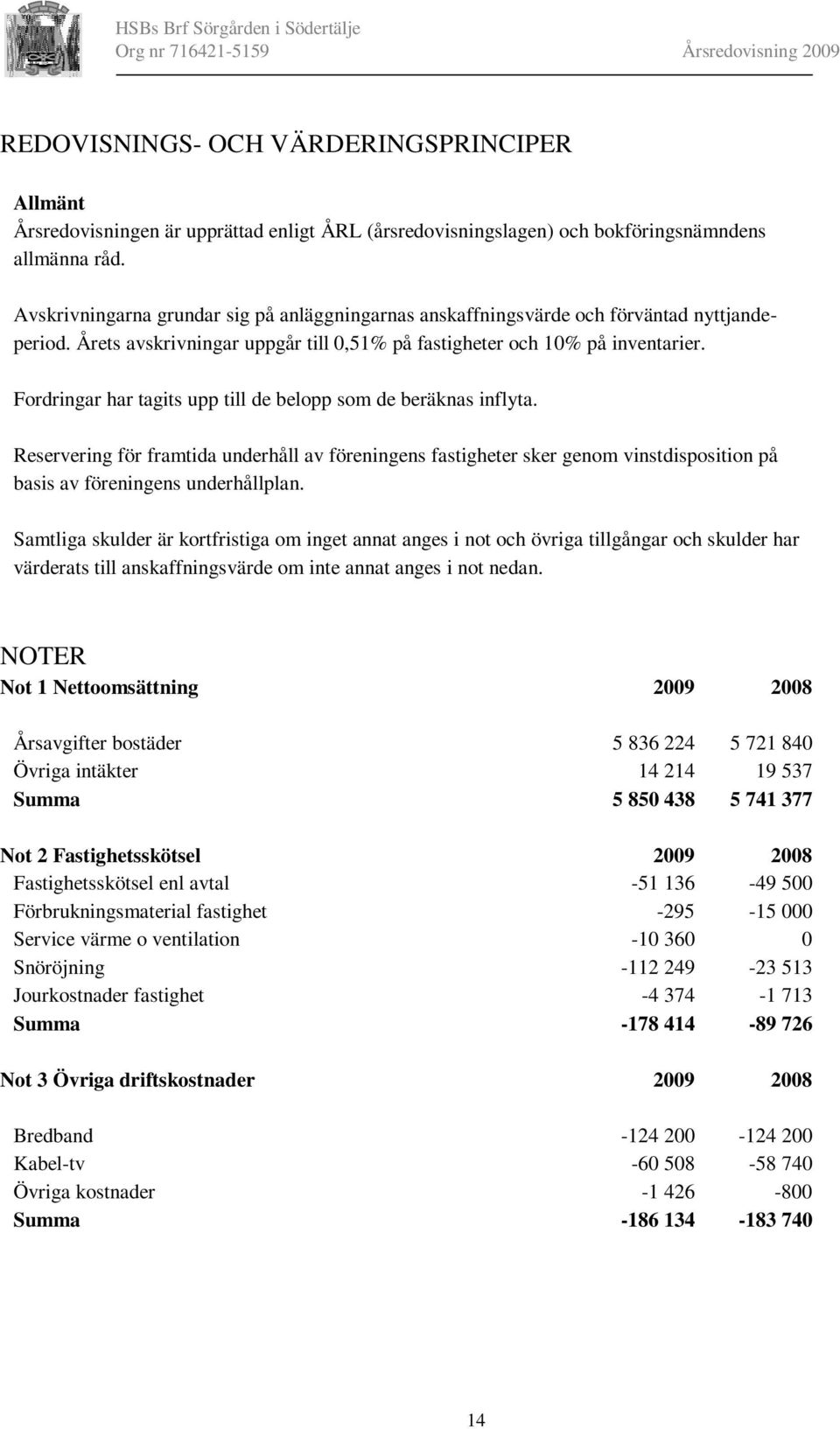 Fordringar har tagits upp till de belopp som de beräknas inflyta. Reservering för framtida underhåll av föreningens fastigheter sker genom vinstdisposition på basis av föreningens underhållplan.