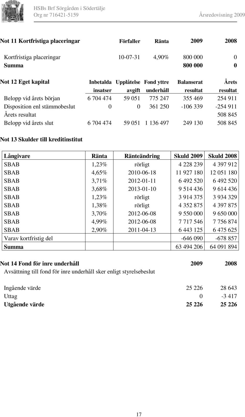 årets slut 6 704 474 59 051 1 136 497 249 130 508 845 Not 13 Skulder till kreditinstitut Långivare Ränta Ränteändring Skuld 2009 Skuld 2008 SBAB 1,23% rörligt 4 228 239 4 397 912 SBAB 4,65%