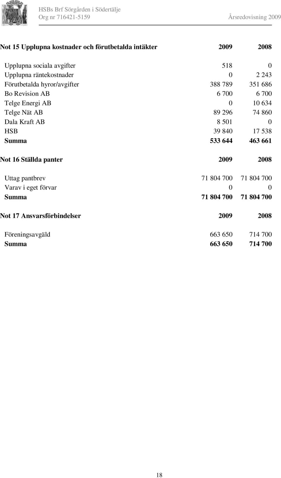 Kraft AB 8 501 0 HSB 39 840 17 538 Summa 533 644 463 661 Not 16 Ställda panter 2009 2008 Uttag pantbrev 71 804 700 71 804 700 Varav
