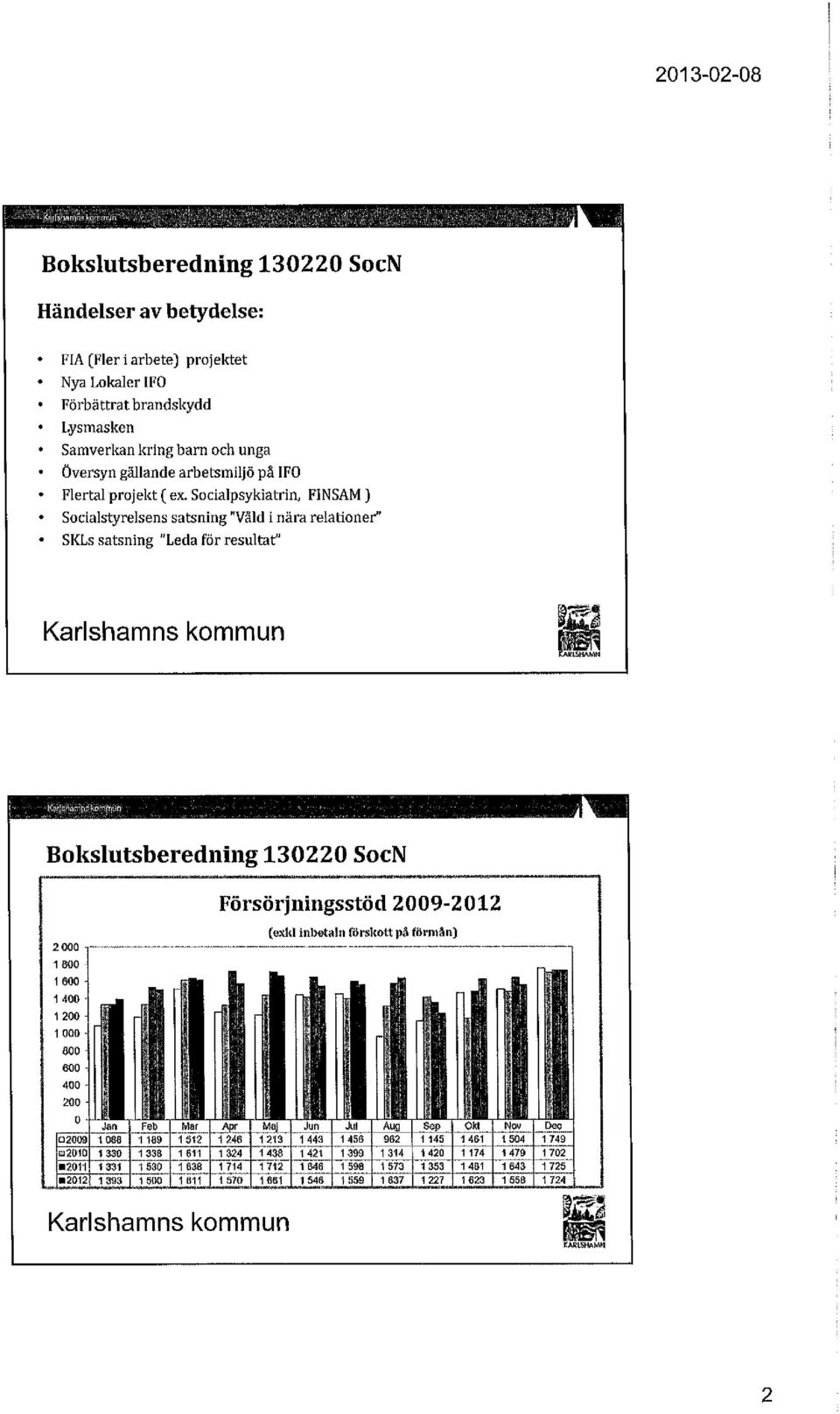 Socialpsykiatrin, FINSAM J Socialstyrelsens satsning "Våld i nära relationer" SKLs satsning "Leda för resultat"