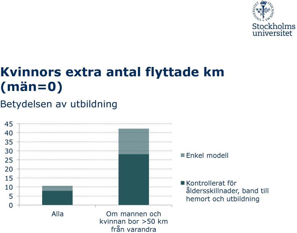 och kvinnan bor >50 km från varandra Enkel modell