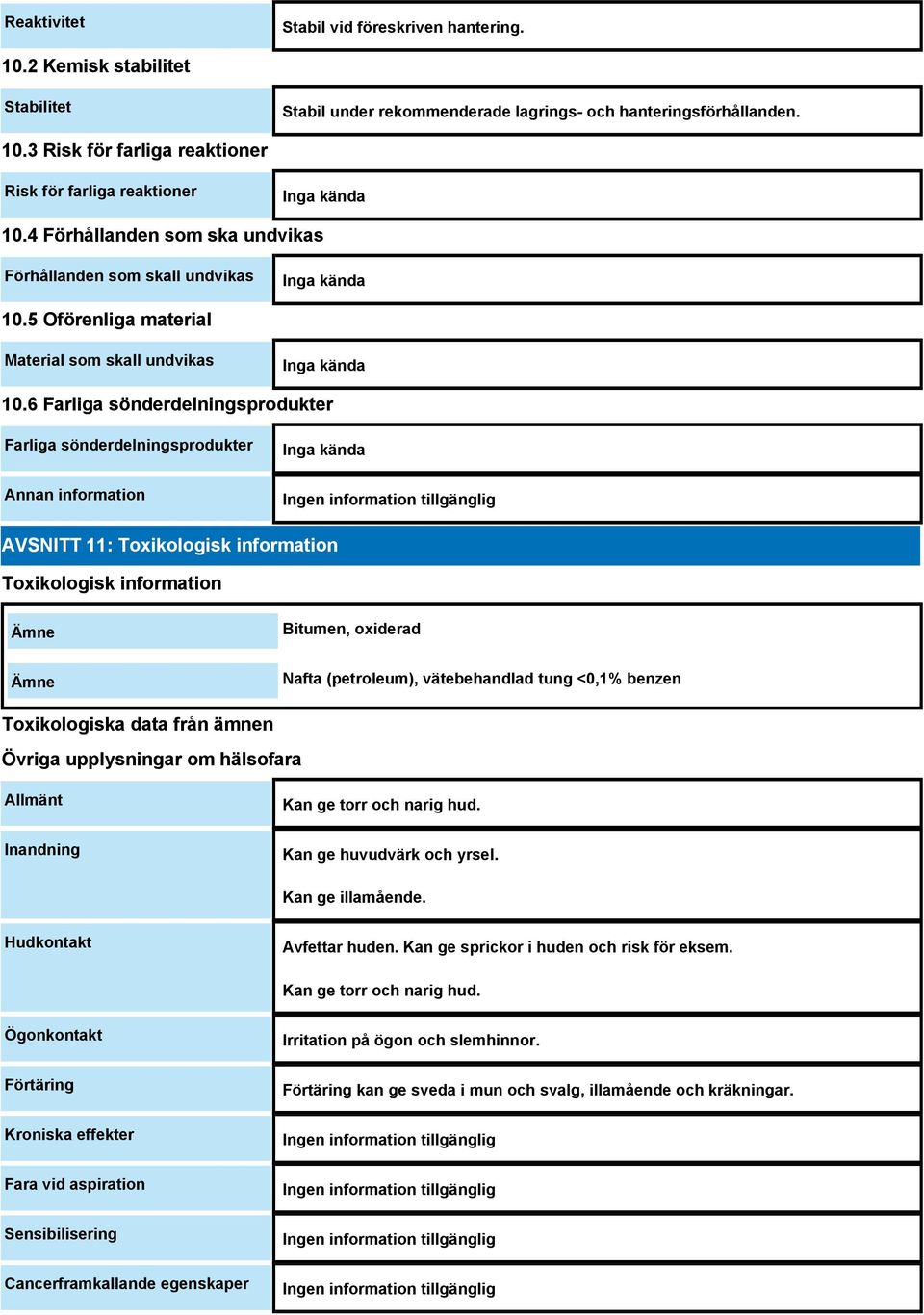 6 Farliga sönderdelningsprodukter Farliga sönderdelningsprodukter Annan information Inga kända AVSNITT 11: Toxikologisk information Toxikologisk information Ämne Bitumen, oxiderad Ämne Nafta