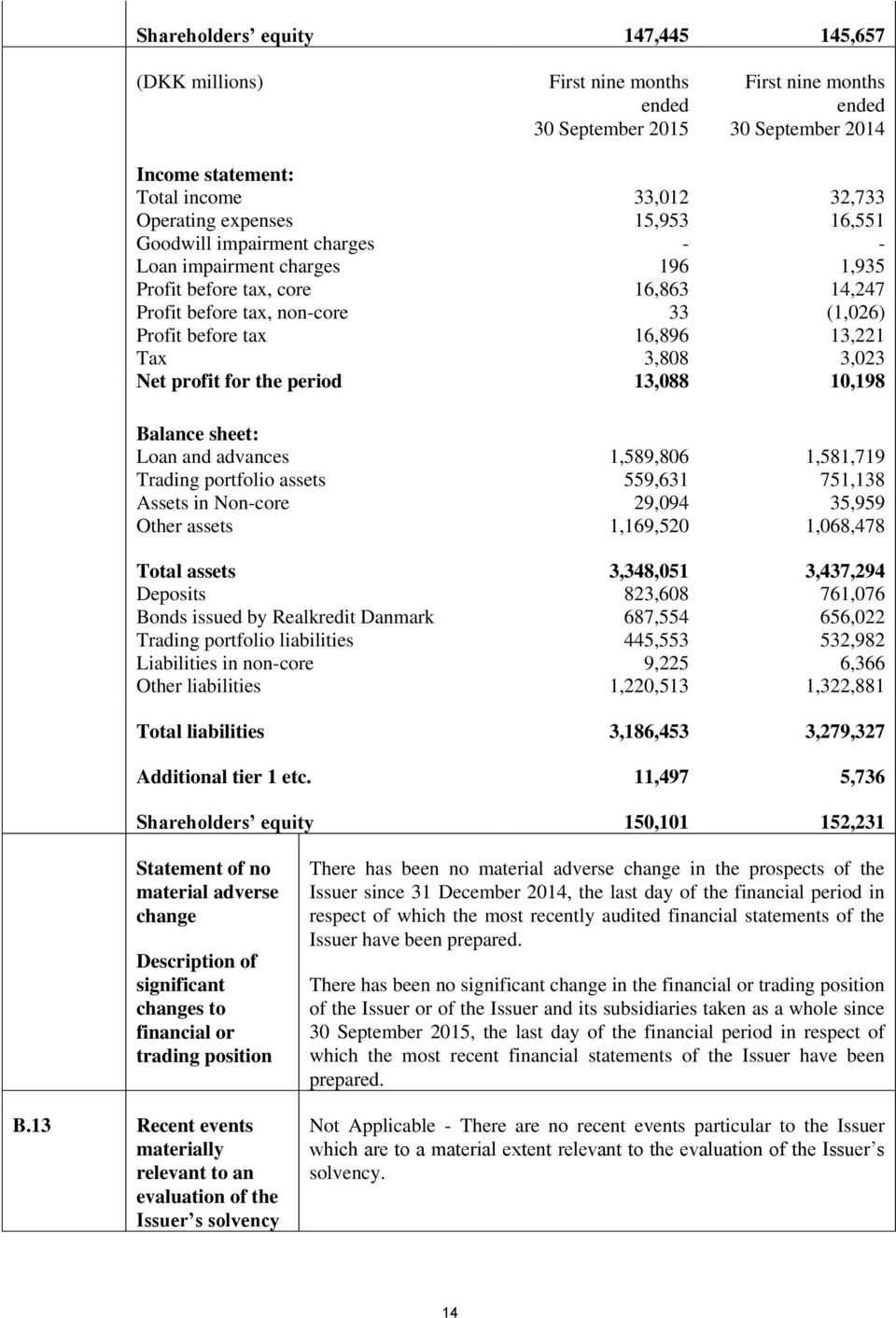 3,023 Net profit for the period 13,088 10,198 Balance sheet: Loan and advances 1,589,806 1,581,719 Trading portfolio assets 559,631 751,138 Assets in Non-core 29,094 35,959 Other assets 1,169,520