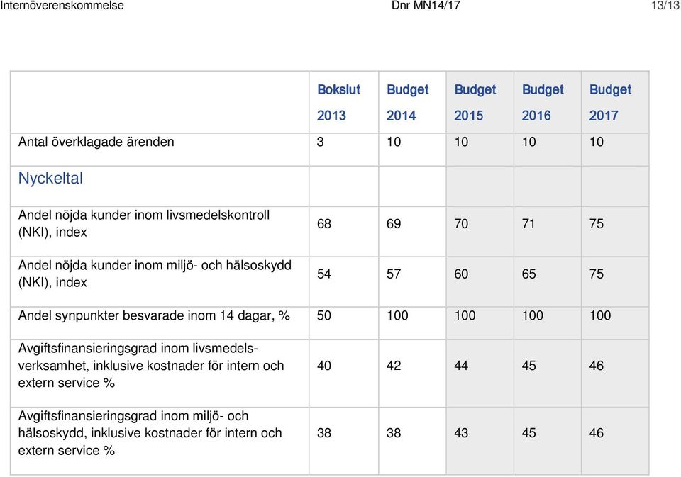 besvarade inom 14 dagar, % 50 100 100 100 100 Avgiftsfinansieringsgrad inom livsmedelsverksamhet, inklusive kostnader för intern och extern