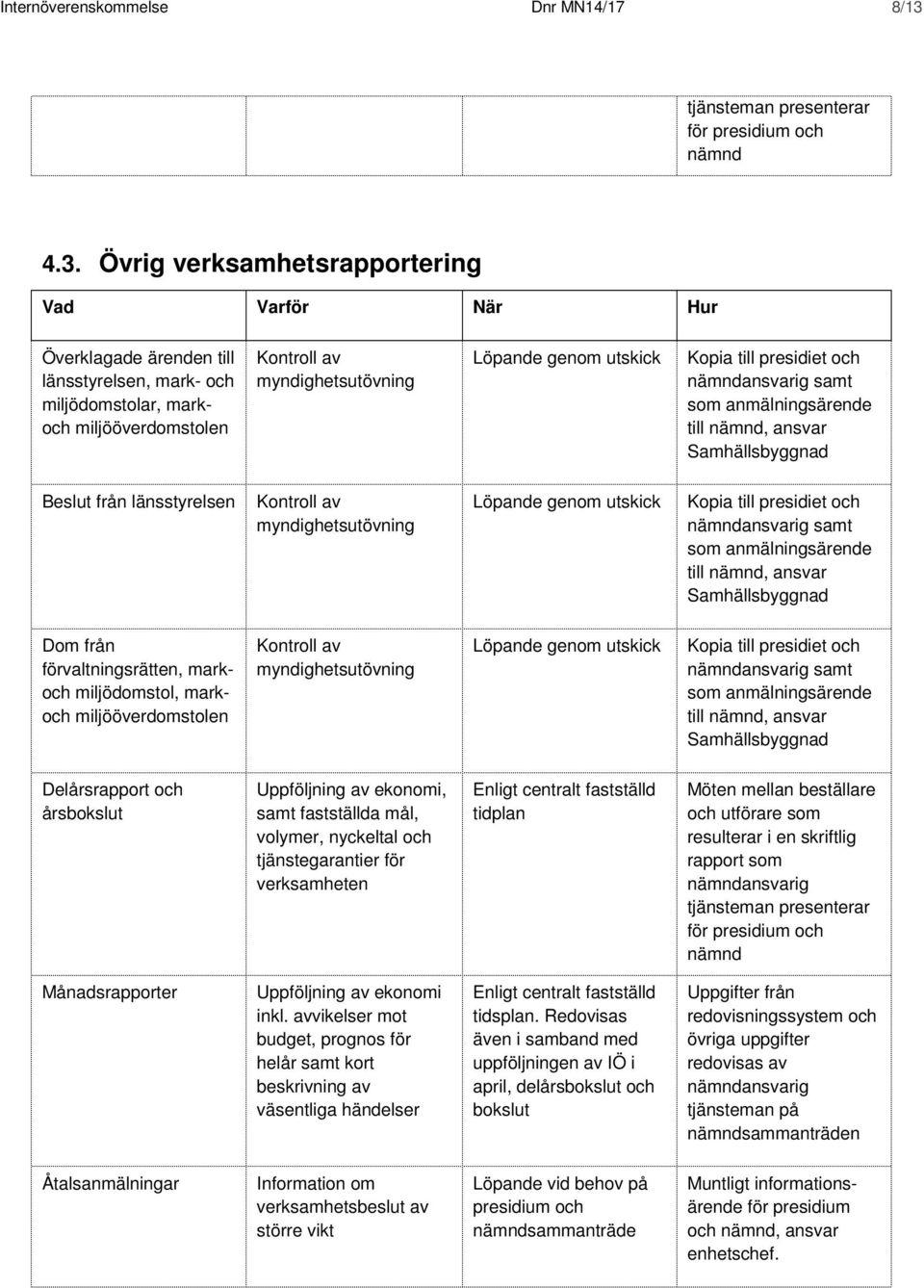 Övrig verksamhetsrapportering Vad Varför När Hur Överklagade ärenden till länsstyrelsen, mark- och miljödomstolar, markoch miljööverdomstolen Kontroll av myndighetsutövning Löpande genom utskick