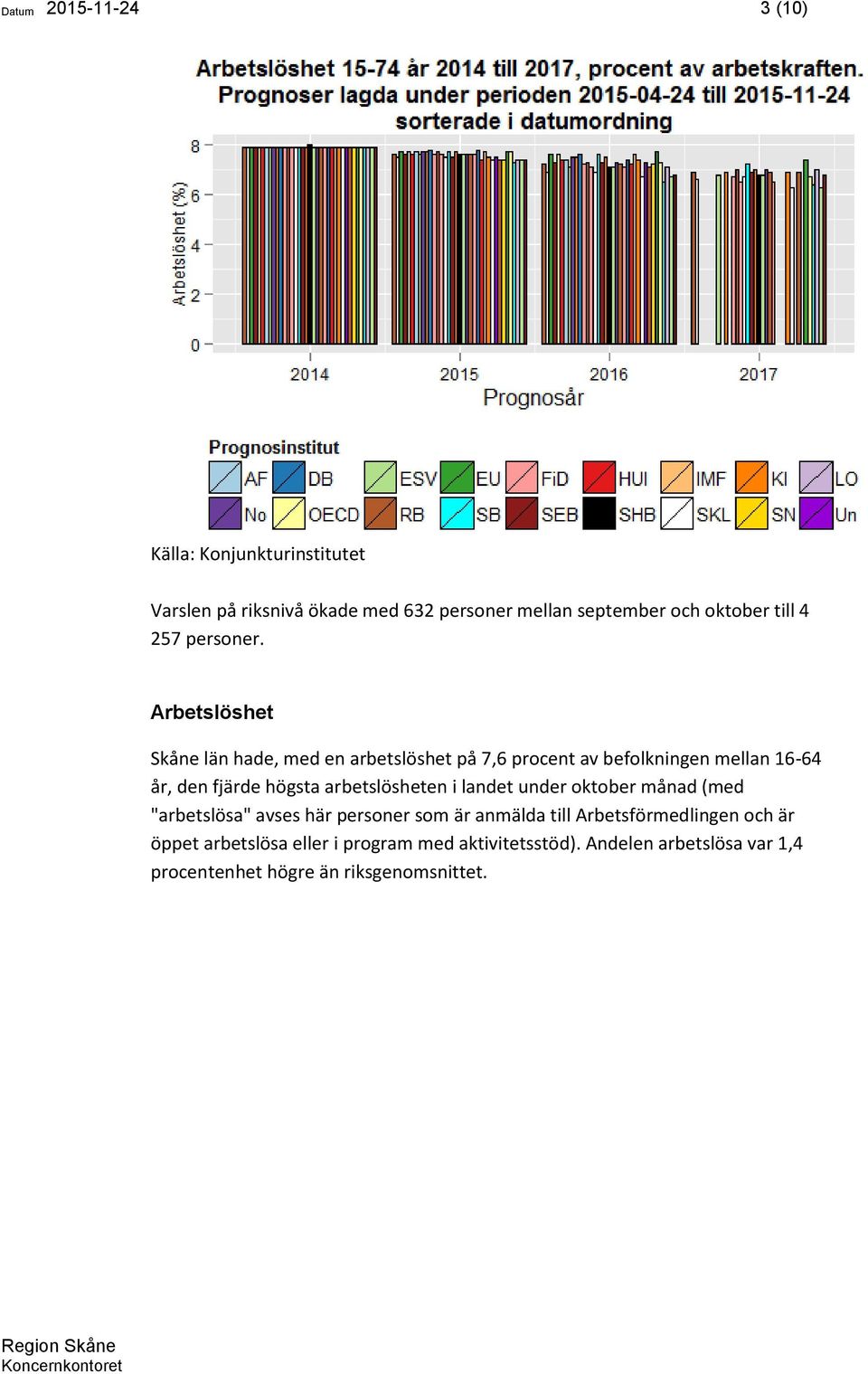 Arbetslöshet Skåne län hade, med en arbetslöshet på 7,6 procent av befolkningen mellan 16-64 år, den fjärde högsta