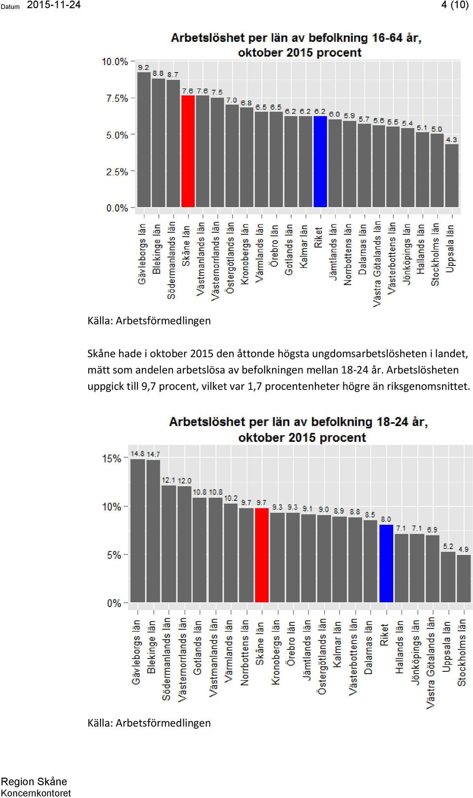 arbetslösa av befolkningen mellan 18-24 år.