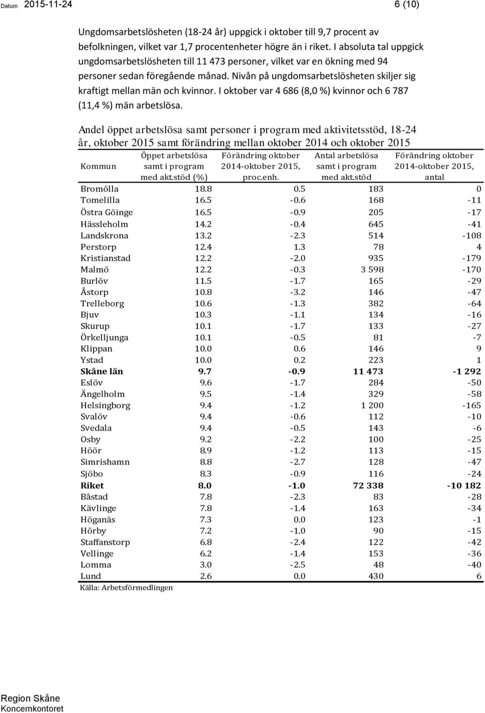 Nivån på ungdomsarbetslösheten skiljer sig kraftigt mellan män och kvinnor. I oktober var 4 686 (8,0 %) kvinnor och 6 787 (11,4 %) män arbetslösa.