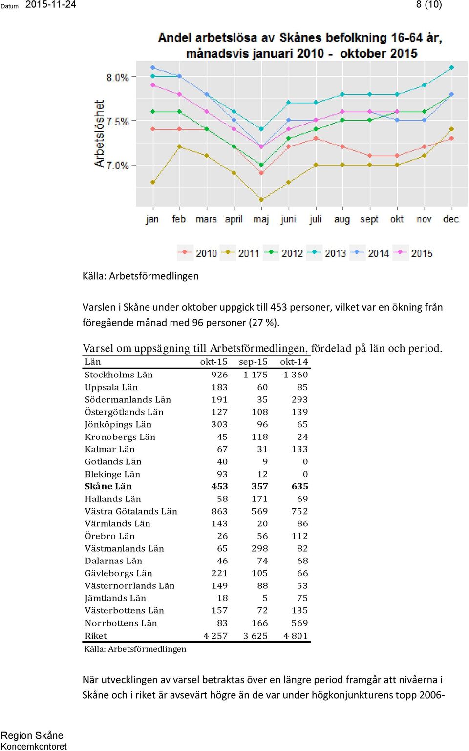 Län okt-15 sep-15 okt-14 Stockholms Län 926 1 175 1 360 Uppsala Län 183 60 85 Södermanlands Län 191 35 293 Östergötlands Län 127 108 139 Jönköpings Län 303 96 65 Kronobergs Län 45 118 24 Kalmar Län