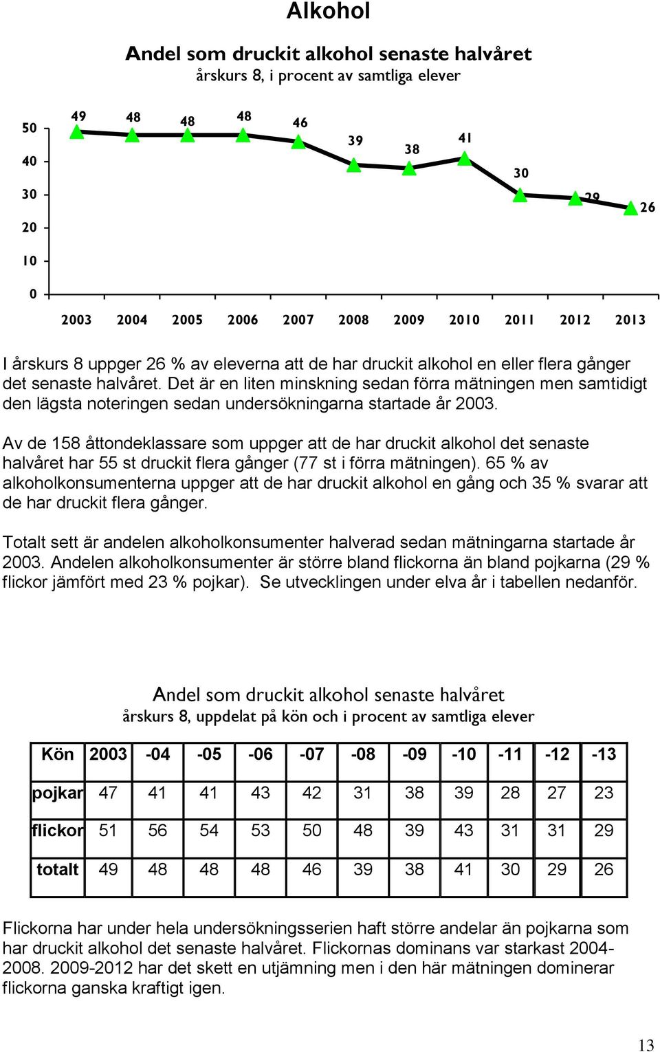 Av de 18 åttondeklassare som uppger att de har druckit alkohol det senaste halvåret har st druckit flera gånger (77 st i förra mätningen).