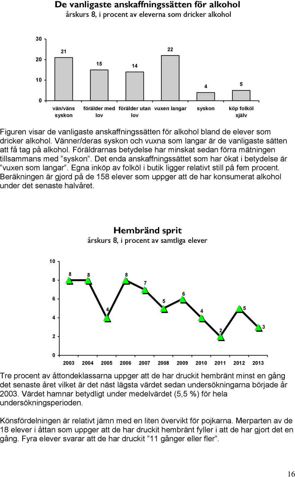 Föräldrarnas betydelse har minskat sedan förra mätningen tillsammans med syskon. Det enda anskaffningssättet som har ökat i betydelse är vuxen som langar.