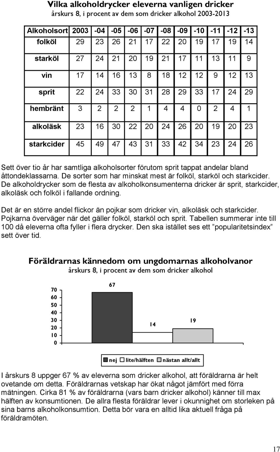 åttondeklassarna. De sorter som har minskat mest är folköl, starköl och starkcider.