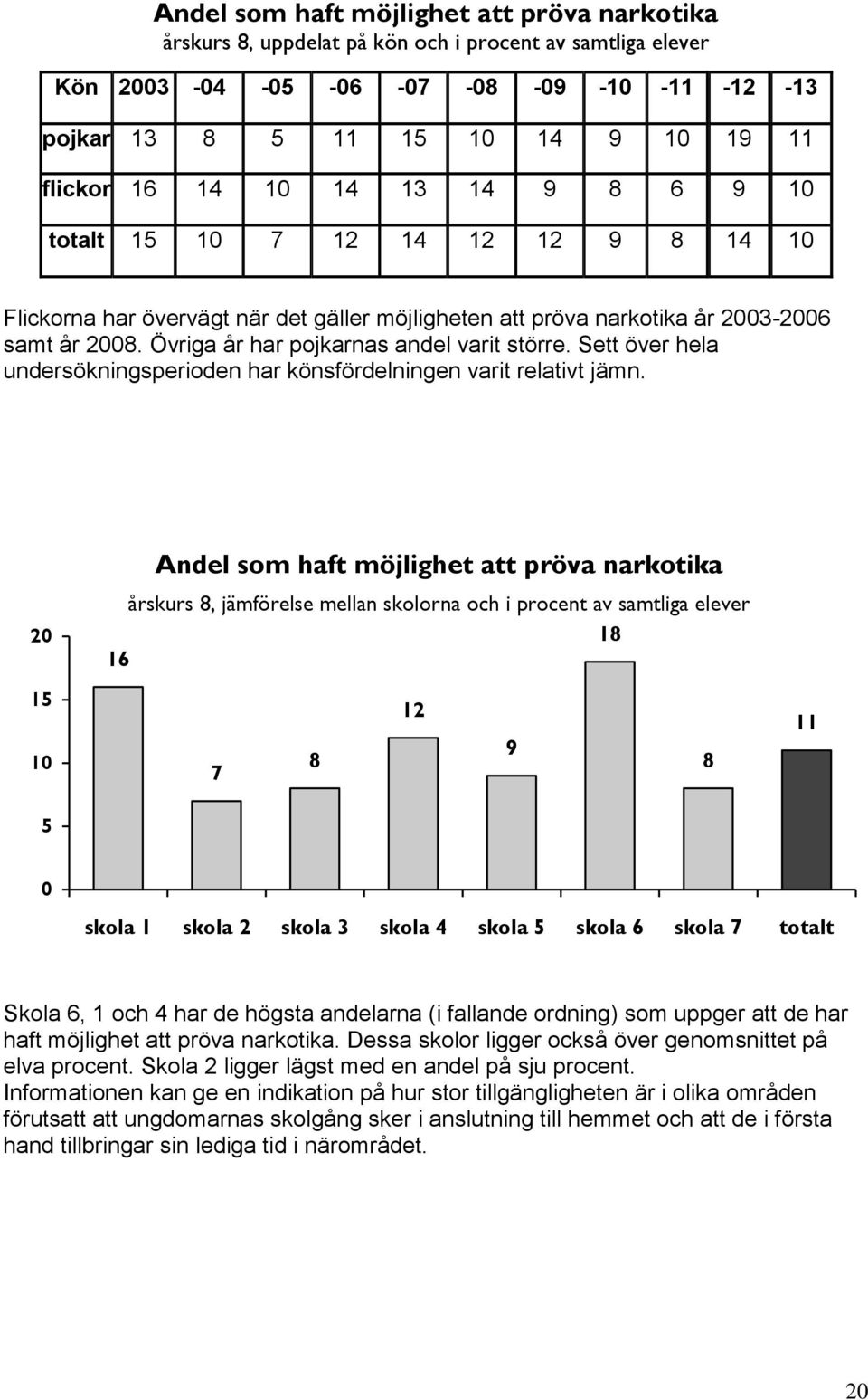 Sett över hela undersökningsperioden har könsfördelningen varit relativt jämn.