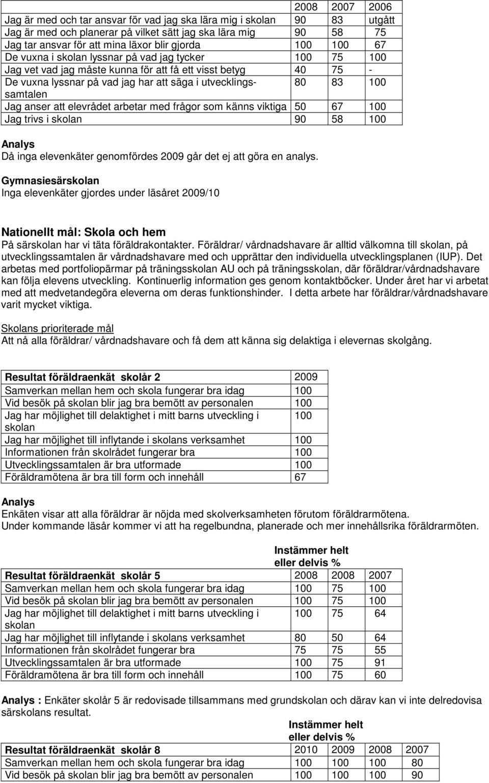 100 Jag anser att elevrådet arbetar med frågor som känns viktiga 50 67 100 Jag trivs i skolan 90 58 100 Analys Då inga elevenkäter genomfördes 2009 går det ej att göra en analys.