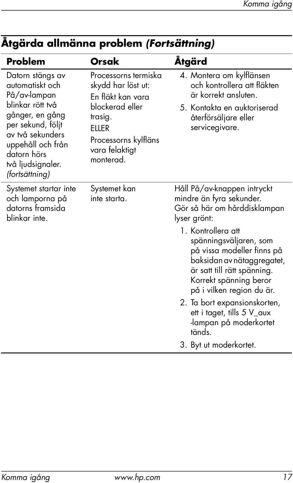 ELLER Processorns kylfläns vara felaktigt monterad. Systemet kan inte starta. 4. Montera om kylflänsen och kontrollera att fläkten är korrekt ansluten. 5.