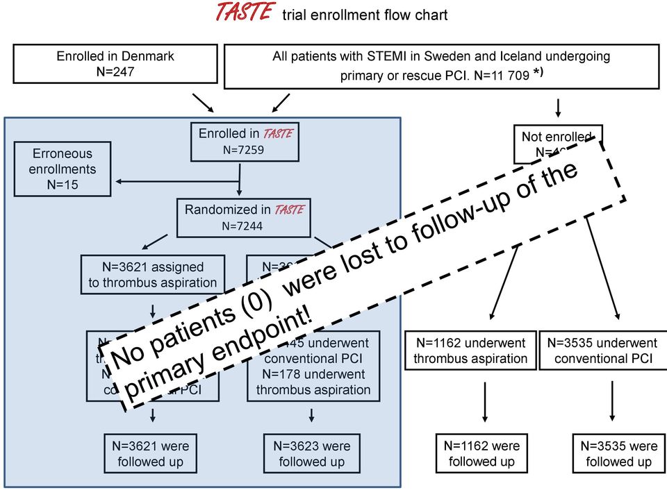 assigned to conventional PCI N=3399 underwent thrombus aspiration N=222 underwent conventional PCI N=3445 underwent conventional PCI N=178 underwent thrombus