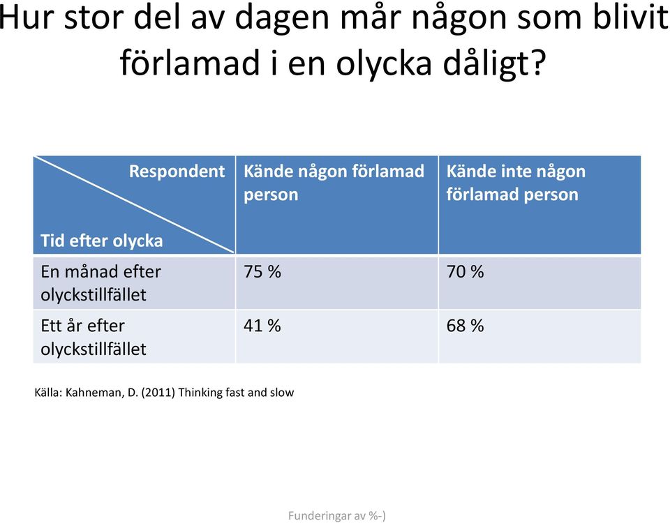 Tid efter olycka En månad efter olyckstillfället Ett år efter