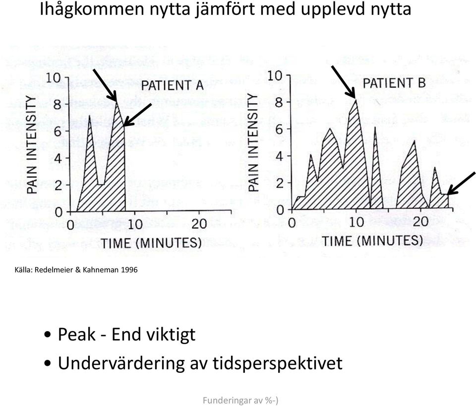 & Kahneman 1996 Peak - End