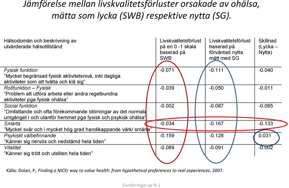 funktion Mycket begränsad fysisk aktivitetsnivå, inkl dagliga aktiviteter som att tvätta och klä sig Rollfunktion Fysisk Problem att utföra arbete eller andra regelbundna aktiviteter pga fysisk