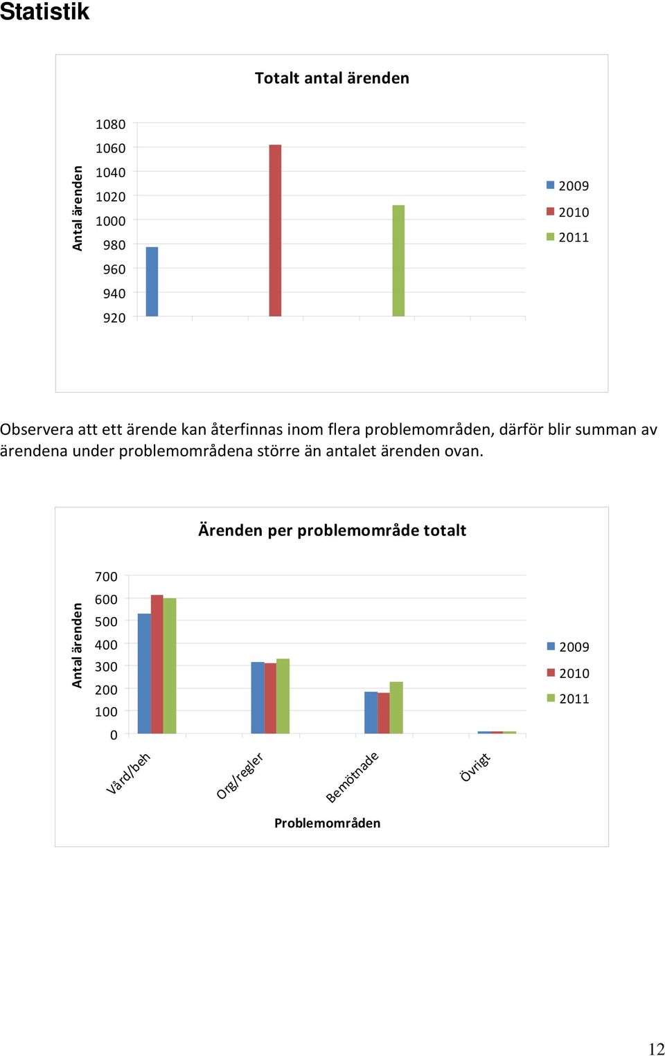 under problemområdena större än antalet ärenden ovan.