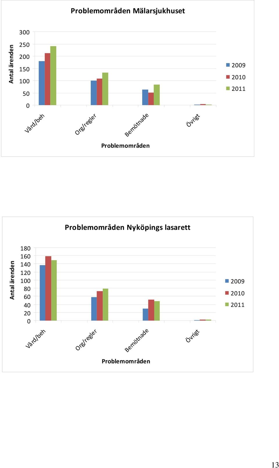 Problemområden Nyköpings lasarett 180 160 140 120 100 80