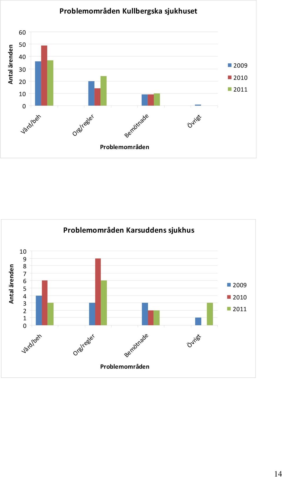 Problemområden Karsuddens sjukhus 10 9 8 7 6 5 4 3 2 1