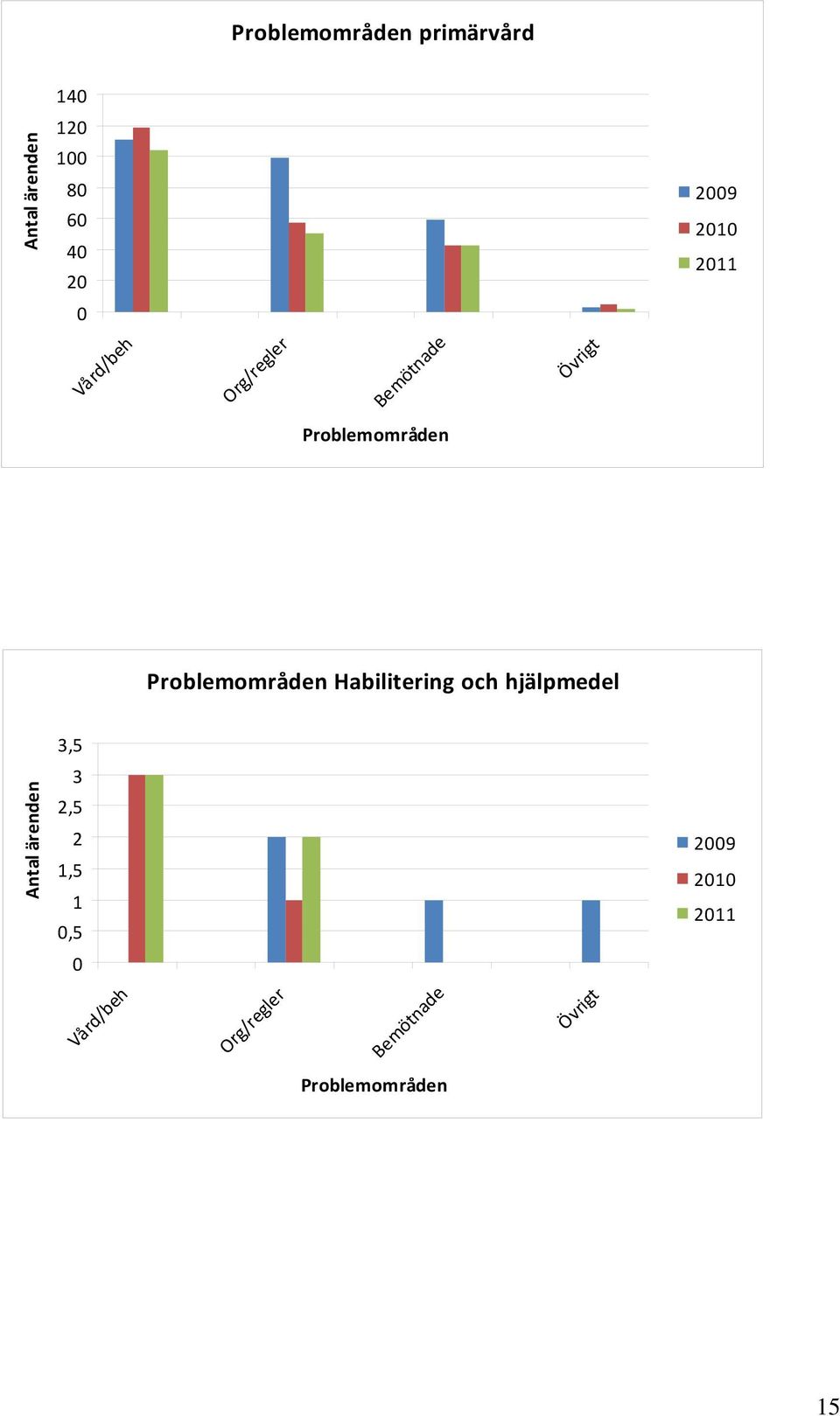 Problemområden Habilitering och hjälpmedel 3,5 3 2,5 2