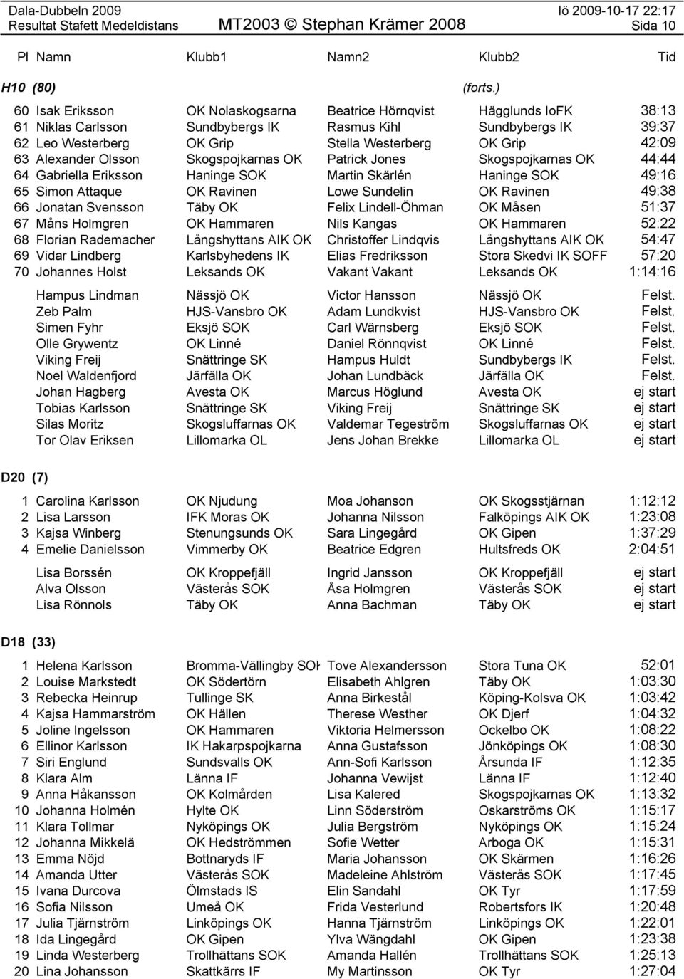 Simon Attaque OK Ravinen Lowe Sundelin OK Ravinen 49:38 66 Jonatan Svensson Täby OK Felix Lindell-Öhman OK Måsen 51:37 67 Måns Holmgren OK Hammaren Nils Kangas OK Hammaren 52:22 68 Florian Rademacher