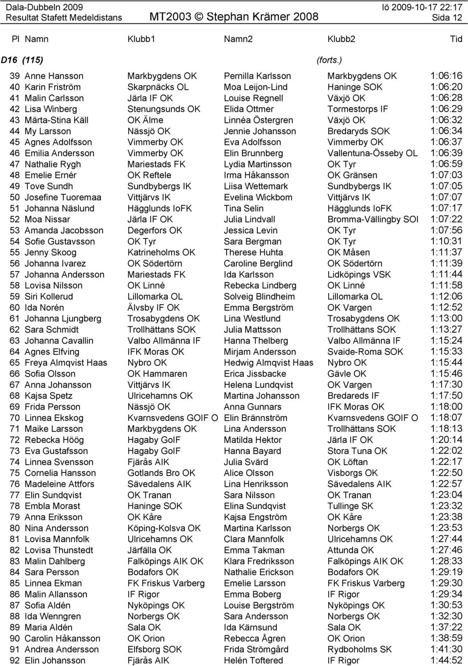 Nässjö OK Jennie Johansson Bredaryds SOK 1:06:34 45 Agnes Adolfsson Vimmerby OK Eva Adolfsson Vimmerby OK 1:06:37 46 Emilia Andersson Vimmerby OK Elin Brunnberg Vallentuna-Össeby OL 1:06:39 47