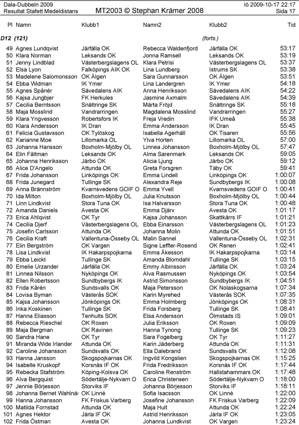 Widman IK Ymer Lina Landergren IK Ymer 54:18 55 Agnes Spånér Sävedalens AIK Anna Henriksson Sävedalens AIK 54:22 56 Kajsa Jungbjer FK Herkules Jasmine Axmalm Sävedalens AIK 54:39 57 Cecilia Berntsson