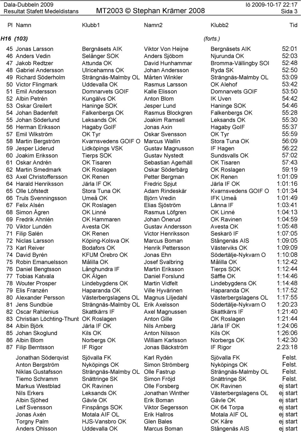 53:09 50 Victor Flingmark Uddevalla OK Rasmus Larsson OK Alehof 53:42 51 Emil Andersson Domnarvets GOIF Kalle Elisson Domnarvets GOIF 53:50 52 Albin Petrén Kungälvs OK Anton Blom IK Uven 54:42 53