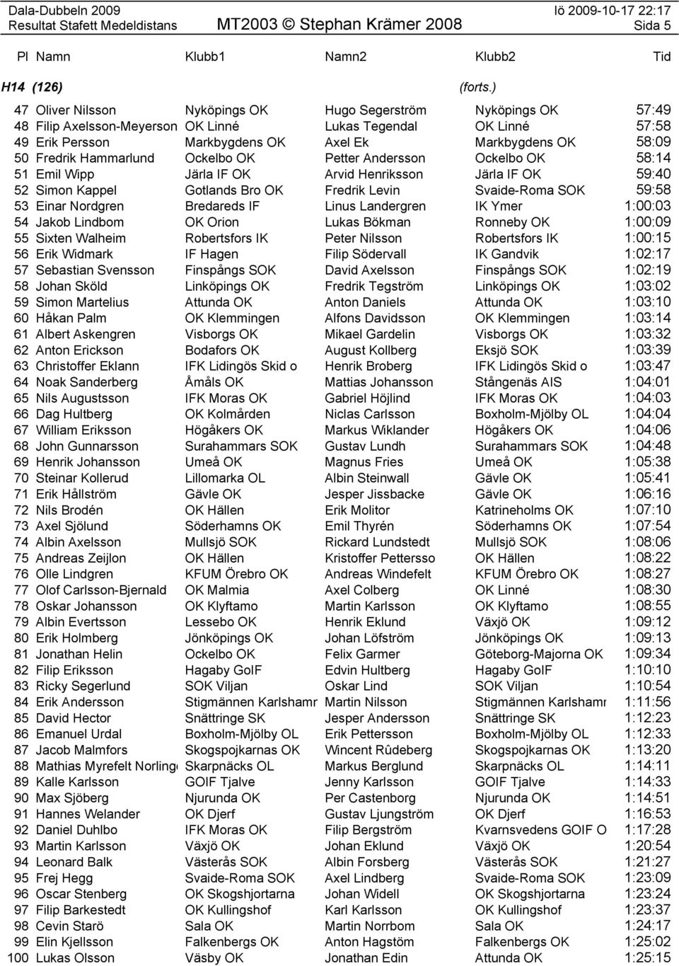 OK Fredrik Levin Svaide-Roma SOK 59:58 53 Einar Nordgren Bredareds IF Linus Landergren IK Ymer 1:00:03 54 Jakob Lindbom OK Orion Lukas Bökman Ronneby OK 1:00:09 55 Sixten Walheim Robertsfors IK Peter