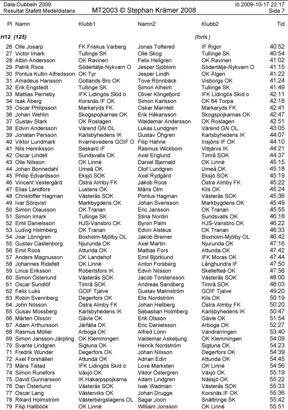 Gotlands Bro OK Tove Rönnbäck Visborgs OK 41:24 32 Erik Engstedt Tullinge SK Simon Alheim Tullinge SK 41:49 33 Mattias Perneby IFK Lidingös Skid o Oliver Klingefjord IFK Lidingös Skid o 42:11 34 Isak