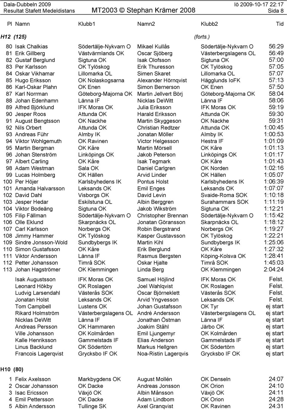 Hugo Eriksson OK Nolaskogsarna Alexander Hörnqvist Hägglunds IoFK 57:13 86 Karl-Oskar Plahn OK Enen Simon Bernerson OK Enen 57:50 87 Karl Norrman Göteborg-Majorna OK Martin Jellvert Börj