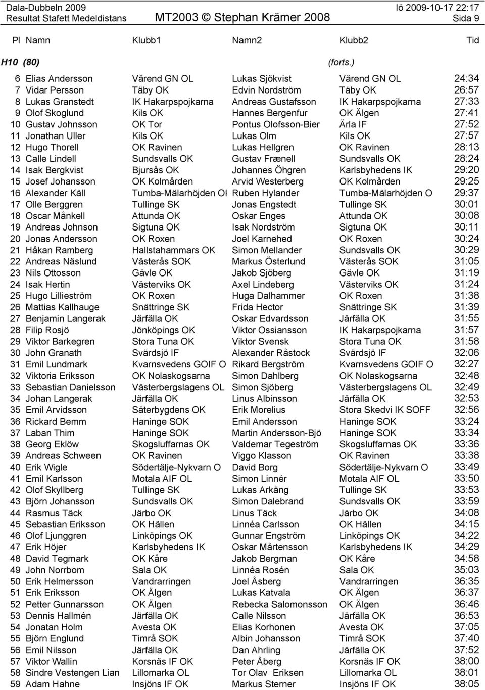 OK Lukas Olm Kils OK 27:57 12 Hugo Thorell OK Ravinen Lukas Hellgren OK Ravinen 28:13 13 Calle Lindell Sundsvalls OK Gustav Frænell Sundsvalls OK 28:24 14 Isak Bergkvist Bjursås OK Johannes Öhgren