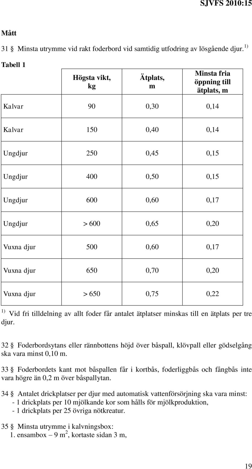 0,65 0,20 Vuxna djur 500 0,60 0,17 Vuxna djur 650 0,70 0,20 Vuxna djur > 650 0,75 0,22 1) Vid fri tilldelning av allt foder får antalet ätplatser minskas till en ätplats per tre djur.