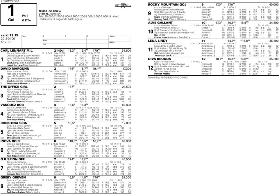 700 Tot: 20 0-1-2 1 Delvins Daughter e Delvin Kosmos Fajersson F Kr 4/11-2 2/ 1640 0 15,4 a c c 617 20 Uppf: Thörn Lennart & Margaretha Svedin S J 15/11-1 4/ 2140 d 10 g c c 429 20 Äg: Thörn Lennart