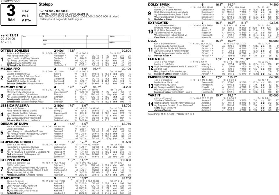 500 10: 0 0-0-0 0 Tot: 5 0-2-0 1 Miss Taroka e Mr Drew Nordström P Hd 18/4-1 2/ 2140 6 17,2 c c 241 25 Uppf: Froode Lars-Otten, Trensum Nordström P J 26/4-9 2/ 2140 0 17,5 c c 304 30 Äg: Froode