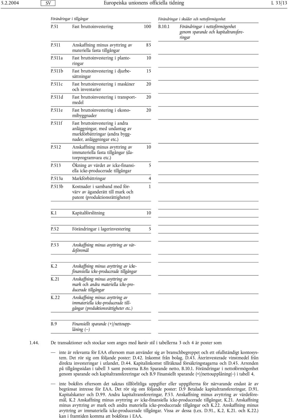 511c Fast bruttoinvestering i maskiner 20 och inventarier P.511d Fast bruttoinvestering i transportmedel 20 P.511e Fast bruttoinvestering i ekonomibyggnader 20 P.