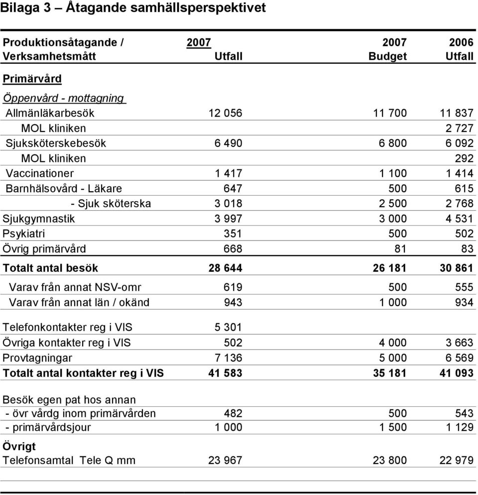 Psykiatri 351 500 502 Övrig primärvård 668 81 83 Totalt antal besök 28 644 26 181 30 861 Varav från annat NSV-omr 619 500 555 Varav från annat län / okänd 943 1 000 934 Telefonkontakter reg i VIS 5