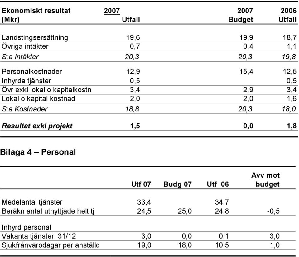 Kostnader 18,8 20,3 18,0 Resultat exkl projekt 1,5 0,0 1,8 Bilaga 4 Personal Avv mot Utf 07 Budg 07 Utf 06 budget Medelantal tjänster 33,4 34,7