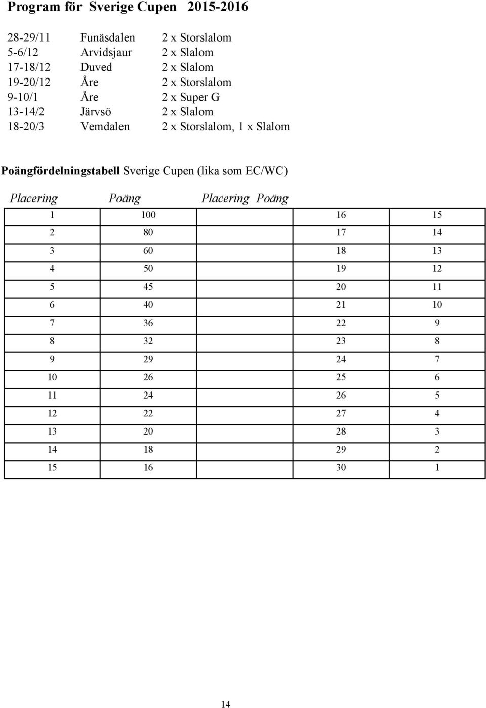 Slalom Poängfördelningstabell Sverige Cupen (lika som EC/WC) Placering Poäng Placering Poäng 1 100 16 15 2 80 17 14 3 60 18