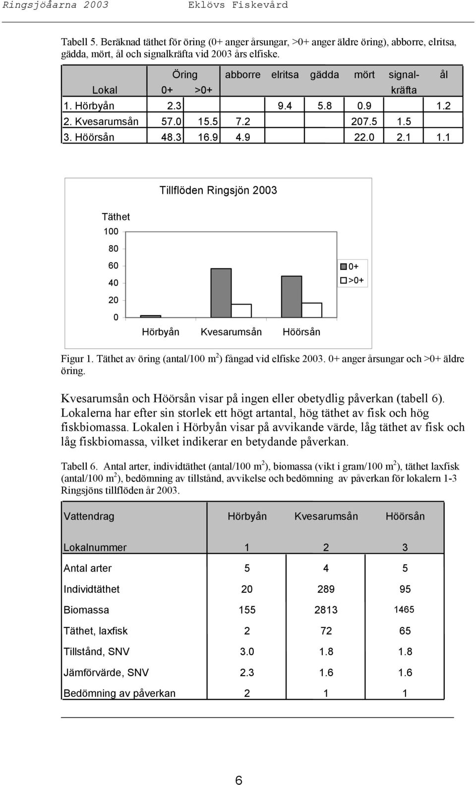 1 Tillflöden Ringsjön 2003 Täthet 100 80 60 40 0+ >0+ 20 0 Hörbyån Kvesarumsån Höörsån Figur 1. Täthet av öring (antal/100 m 2 ) fångad vid elfiske 2003. 0+ anger årsungar och >0+ äldre öring.