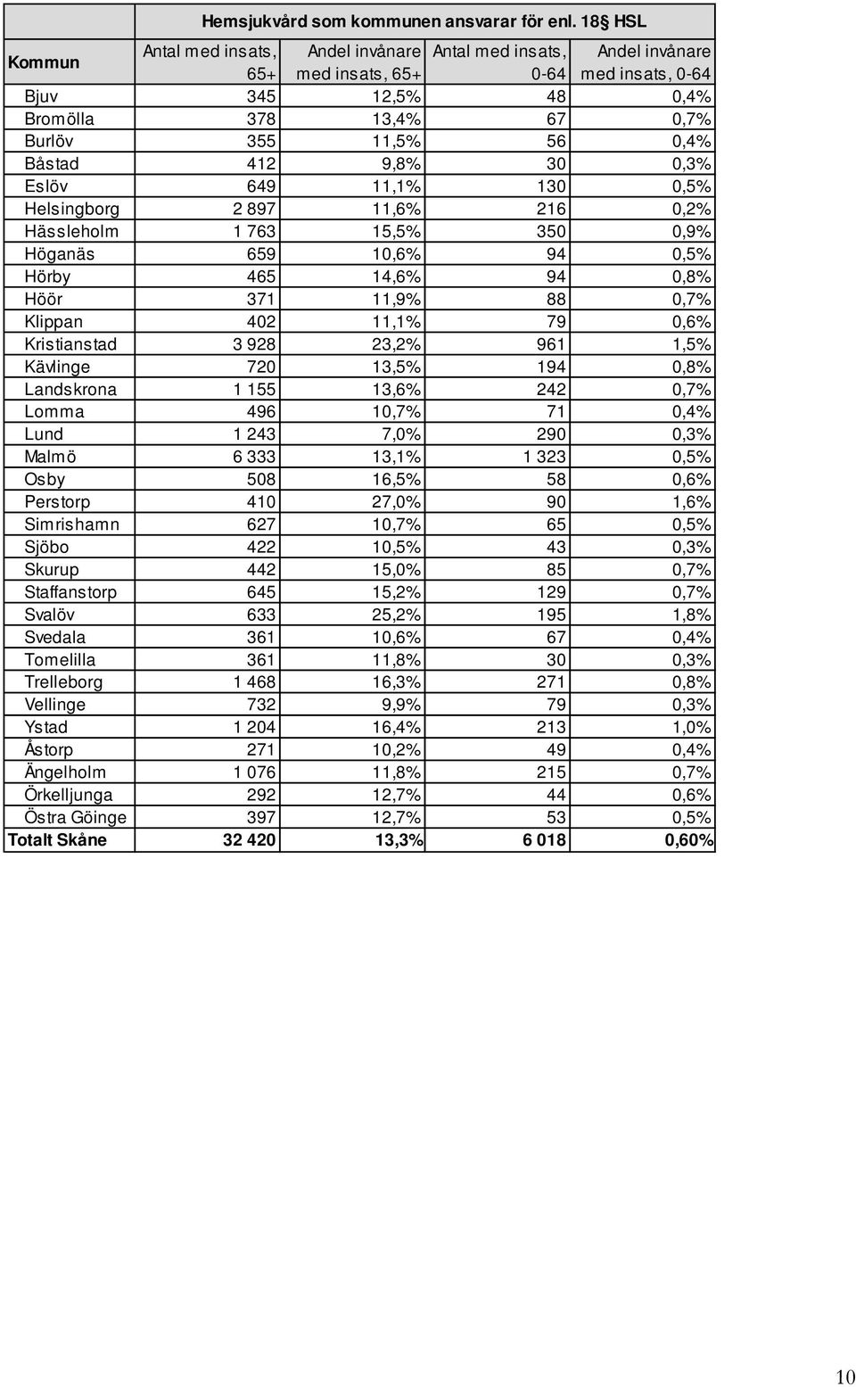 Båstad 412 9,8% 30 0,3% Eslöv 649 11,1% 130 0,5% Helsingborg 2 897 11,6% 216 0,2% Hässleholm 1 763 15,5% 350 0,9% Höganäs 659 10,6% 94 0,5% Hörby 465 14,6% 94 0,8% Höör 371 11,9% 88 0,7% Klippan 402