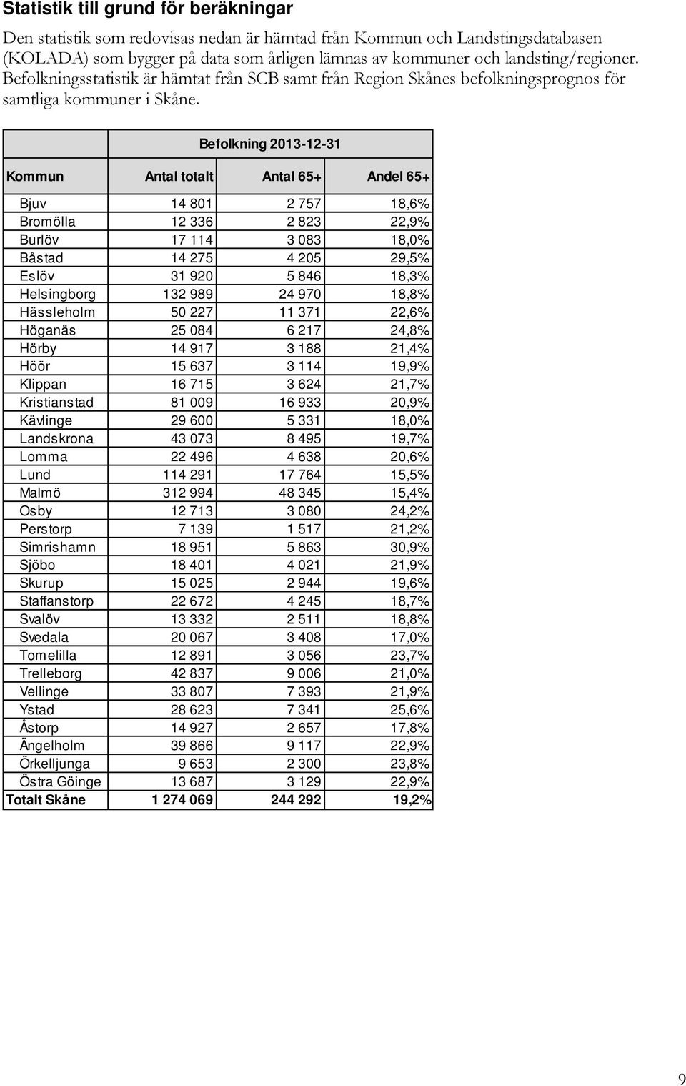 Befolkning 2013-12-31 Kommun Antal totalt Antal 65+ Andel 65+ Bjuv 14 801 2 757 18,6% Bromölla 12 336 2 823 22,9% Burlöv 17 114 3 083 18,0% Båstad 14 275 4 205 29,5% Eslöv 31 920 5 846 18,3%