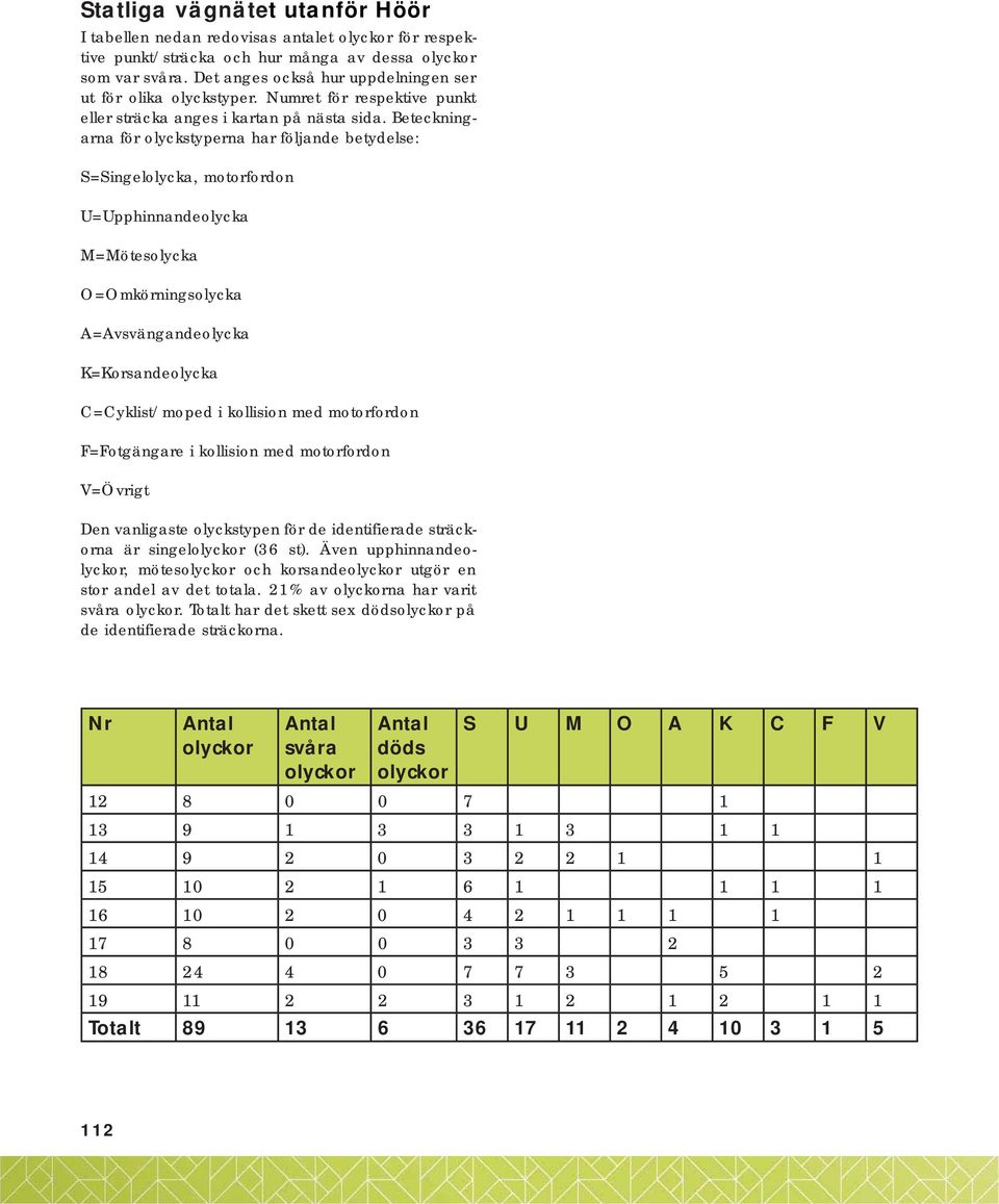 Beteckningarna för olyckstyperna har följande betydelse: S=Singelolycka, motorfordon U=Upphinnandeolycka M=Mötesolycka O=Omkörningsolycka A=Avsvängandeolycka K=Korsandeolycka C=Cyklist/moped i
