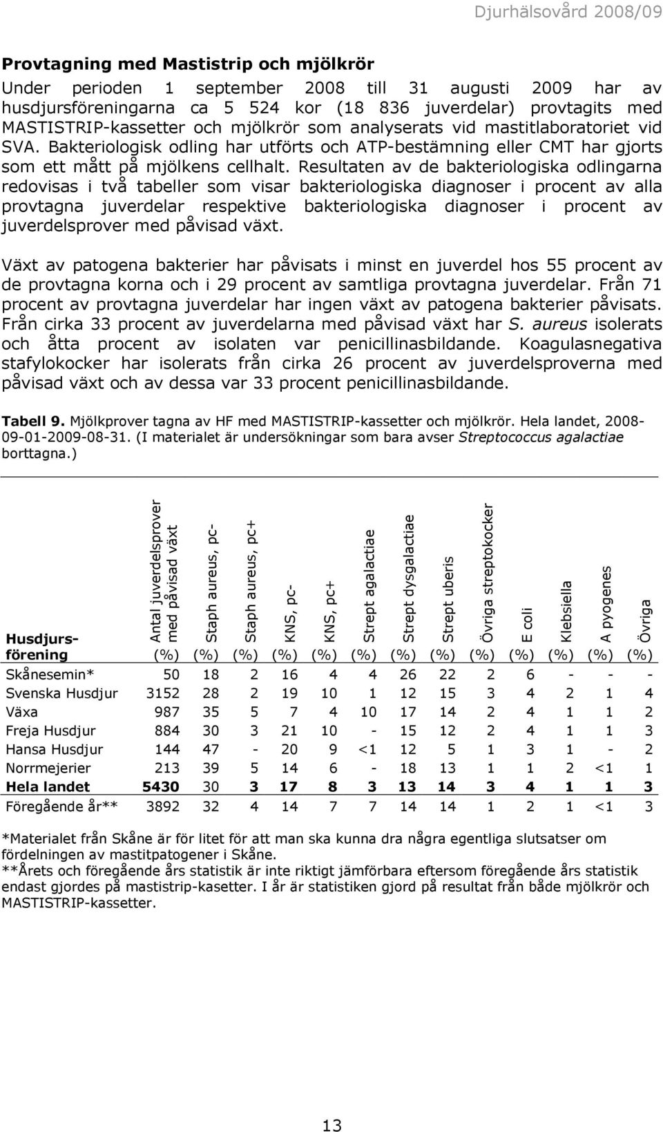 MASTISTRIP-kassetter och mjölkrör som analyserats vid mastitlaboratoriet vid SVA. Bakteriologisk odling har utförts och ATP-bestämning eller CMT har gjorts som ett mått på mjölkens cellhalt.