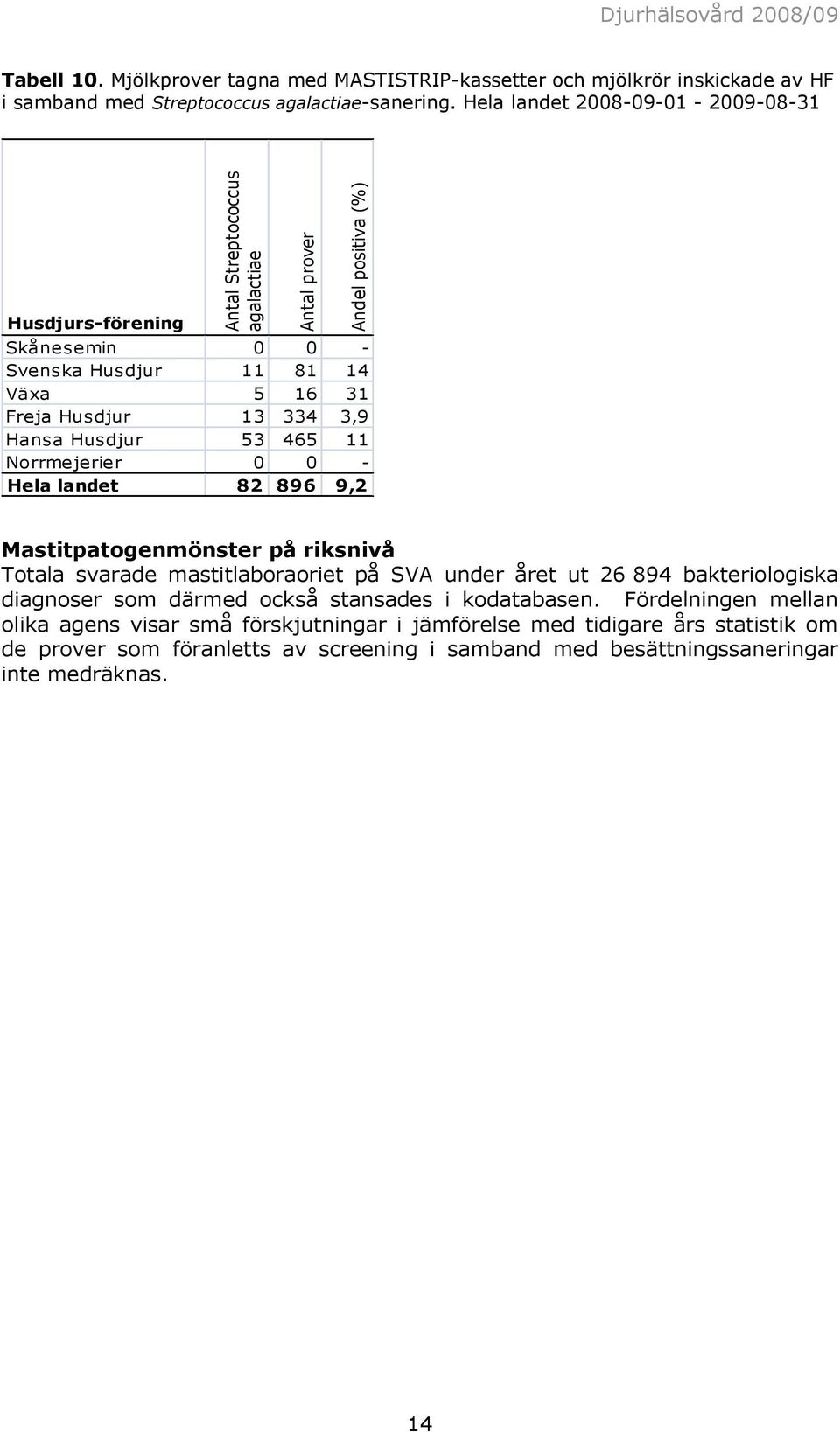 Hela landet 2008-09-01-2009-08-31 Husdjurs-förening Skånesemin 0 0 - Svenska Husdjur 11 81 14 Växa 5 16 31 Freja Husdjur 13 334 3,9 Hansa Husdjur 53 465 11 Norrmejerier 0 0 - Hela landet 82