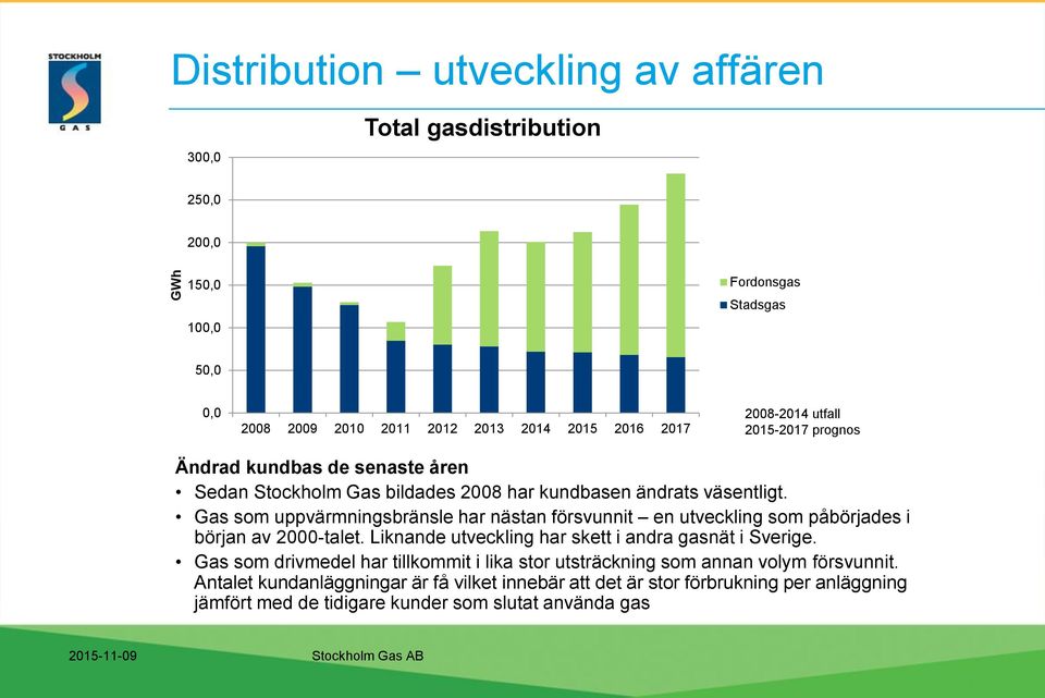 Gas som uppvärmningsbränsle har nästan försvunnit en utveckling som påbörjades i början av 2000-talet. Liknande utveckling har skett i andra gasnät i Sverige.